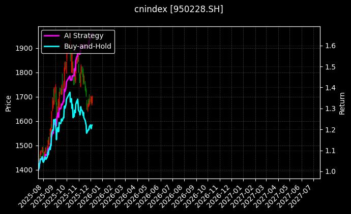 cnindex_950228.SH_chart