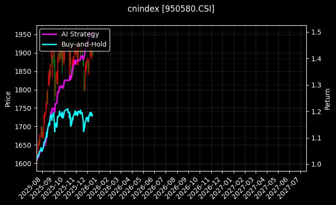 cnindex_950580.CSI_chart