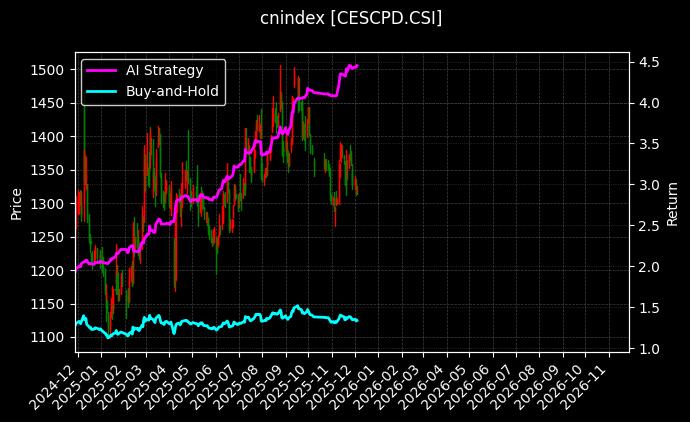 中华内房股_SHS科技100图表