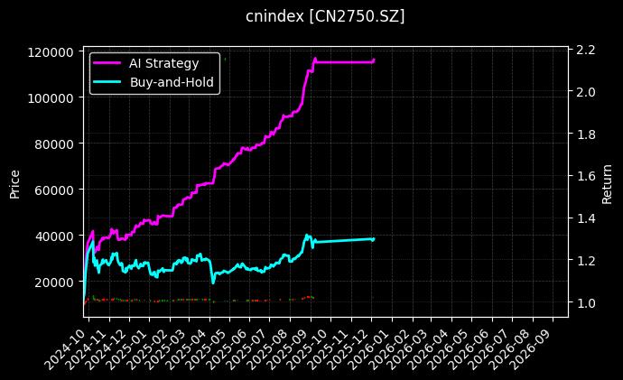 深主板50R[CN2750.SZ]图表