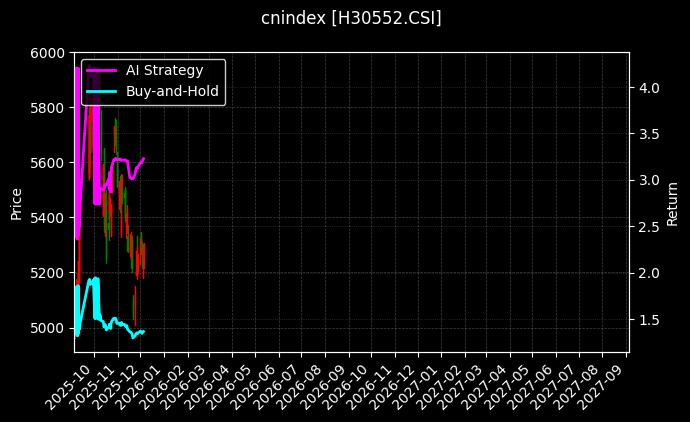 沪港深通TMT[H30552.CSI]图表