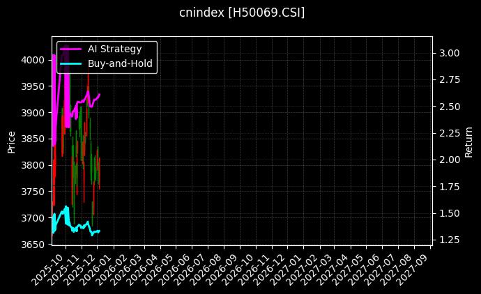 港股通[H50069.CSI]图表
