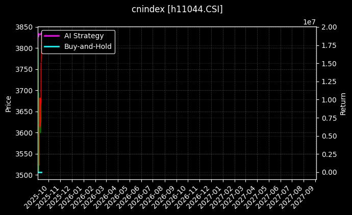 AMAC信息_SHS科技100图表