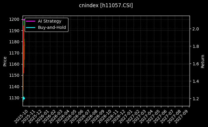 石化产业[h11057.CSI]图表