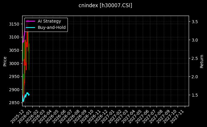 芯片产业[h30007.CSI]图表