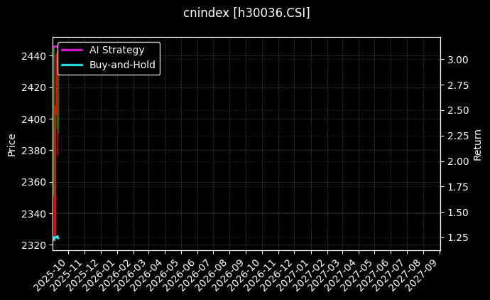 AMAC餐饮_煤炭指数图表