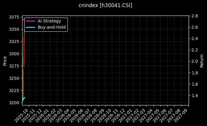 AMAC农副[h30041.CSI]图表