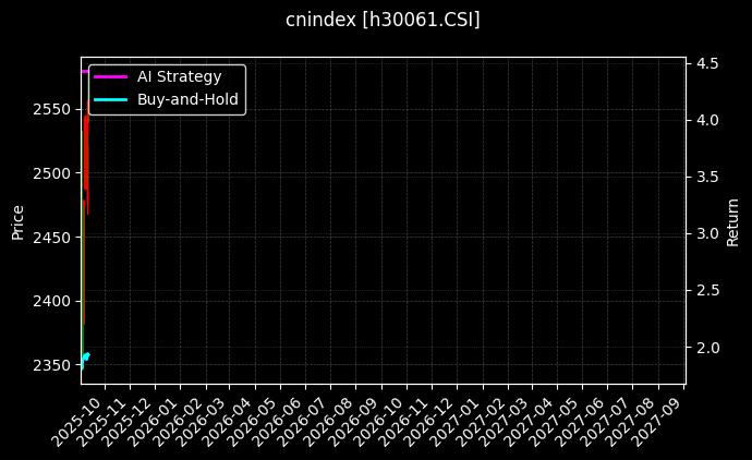 AMAC通用_SSH黄金股票图表