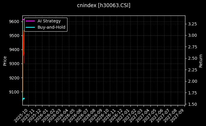AMAC汽车_CSSW传媒(CSI)图表