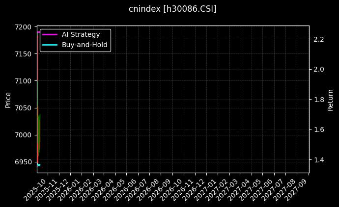 800金融[h30086.CSI]图表