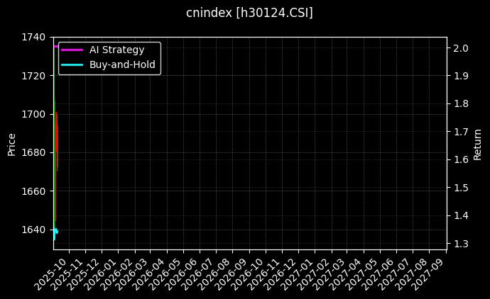 安中动态[h30124.CSI]图表