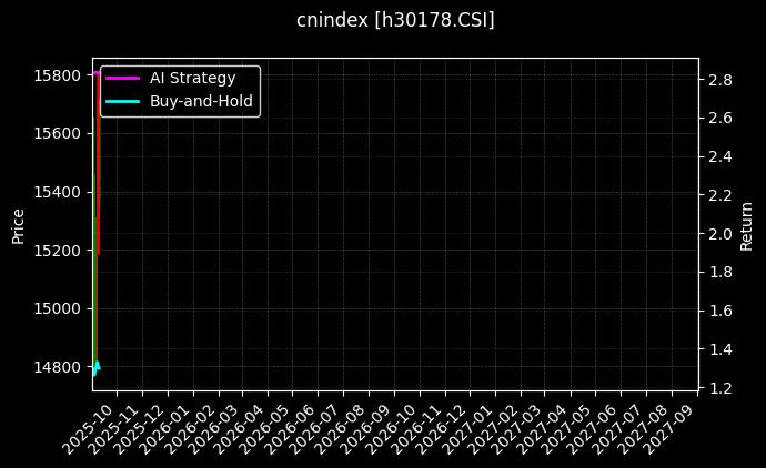 医疗保健[h30178.CSI]图表