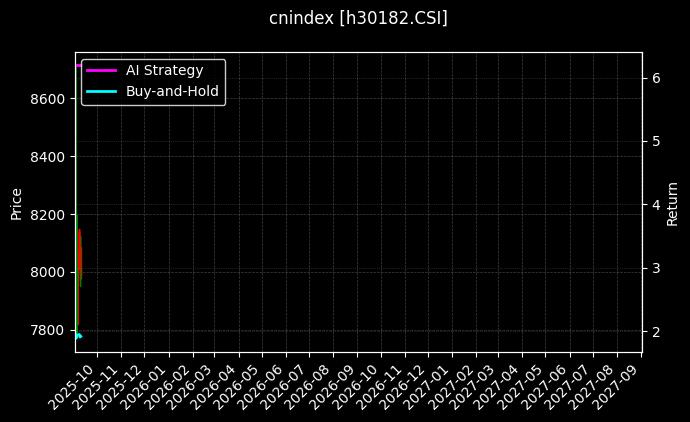 计算机_餐饮指数图表