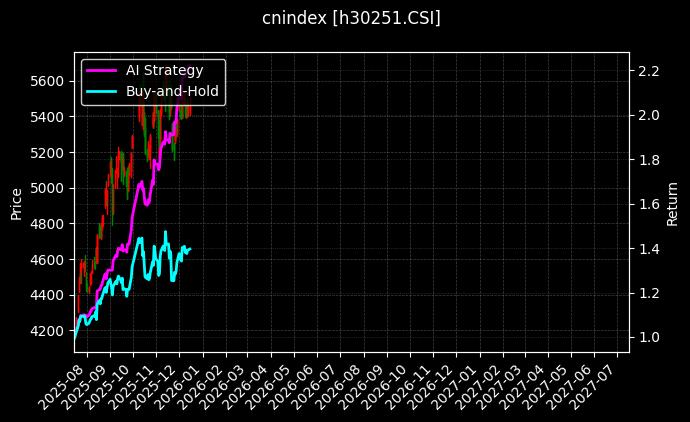 中证500原料[h30251.CSI]图表