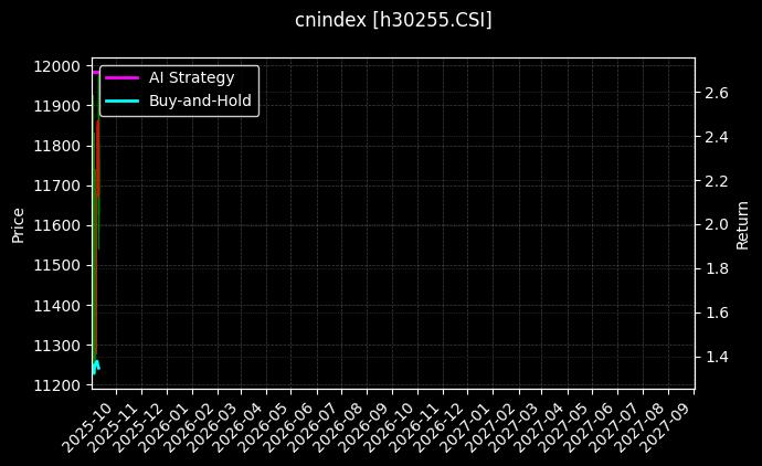 中证500医药[h30255.CSI]图表