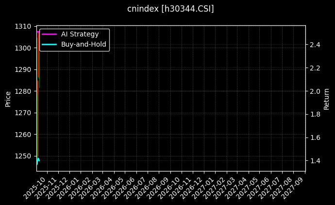 健康产业[h30344.CSI]图表