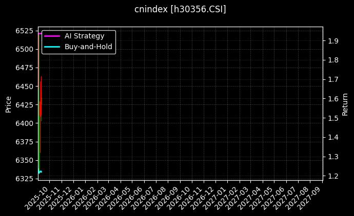 中证800价值[h30356.CSI]图表