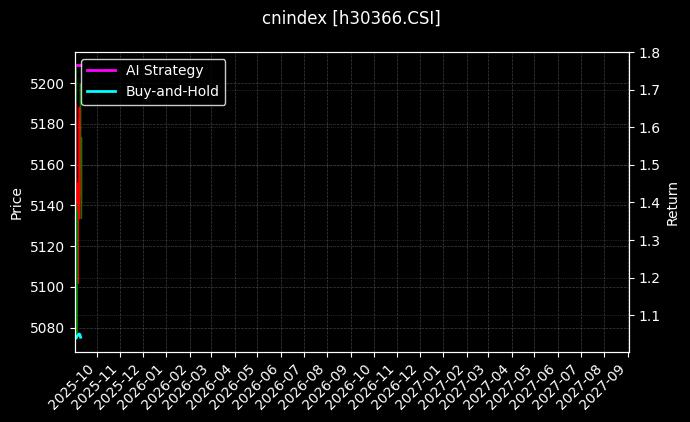 高息策略[h30366.CSI]图表