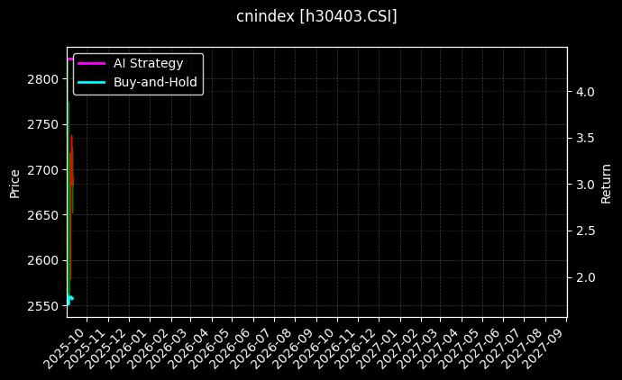 300日报酬两倍[h30403.CSI]图表