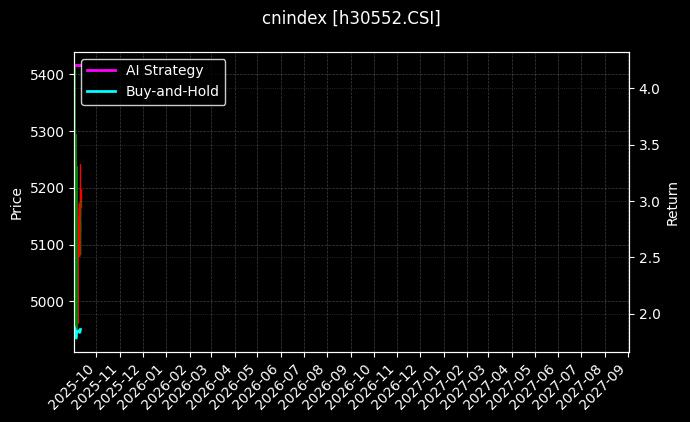 沪港深通TMT_商务指数图表