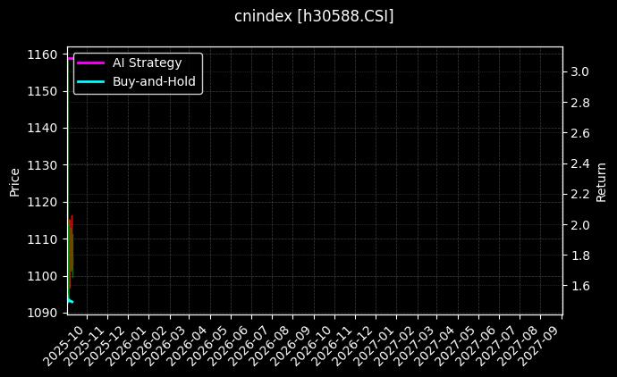 中证证保[h30588.CSI]图表