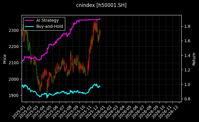 cnindex_h50001.SH_chart