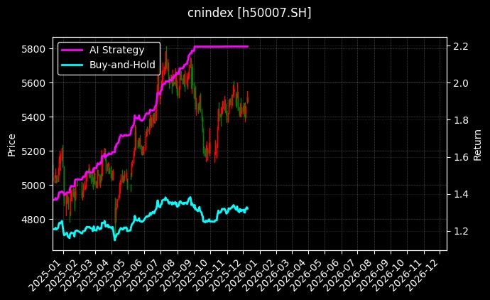 180金融地产[h50007.SH]图表