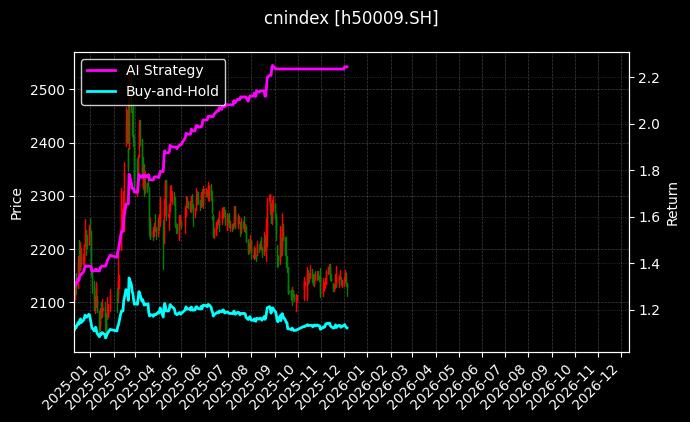 上证180通信[h50009.SH]图表