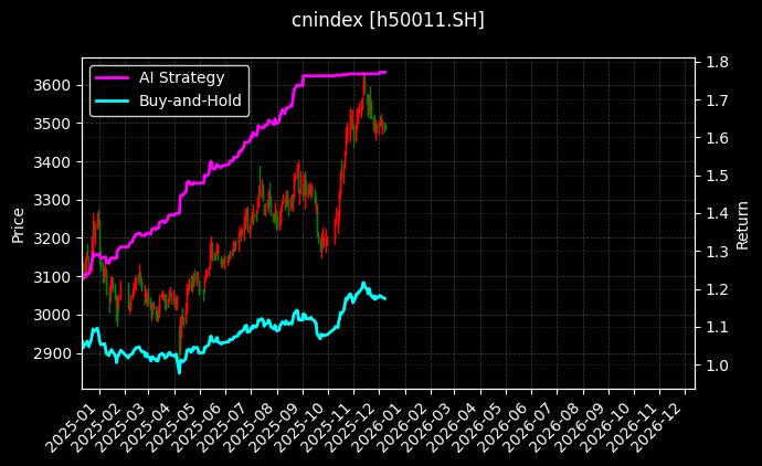 沪环渤海[h50011.SH]图表