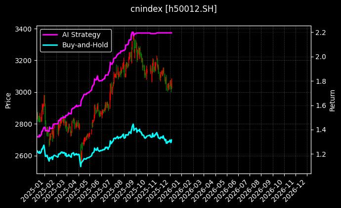 cnindex_h50012.SH_chart