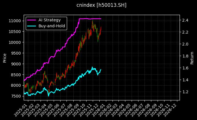 cnindex_h50013.SH_chart