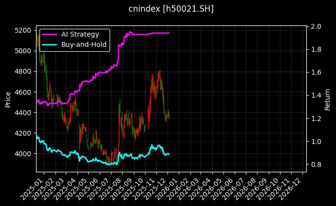 cnindex_h50021.SH_chart
