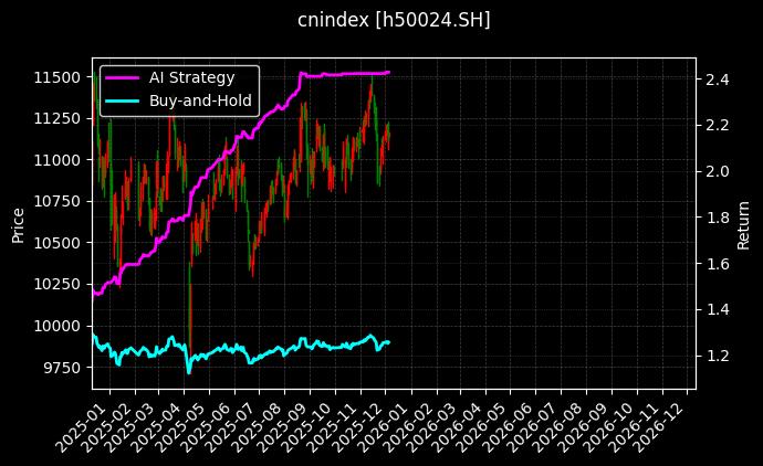 cnindex_h50024.SH_chart