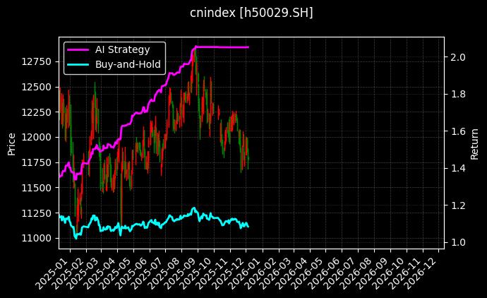 cnindex_h50029.SH_chart