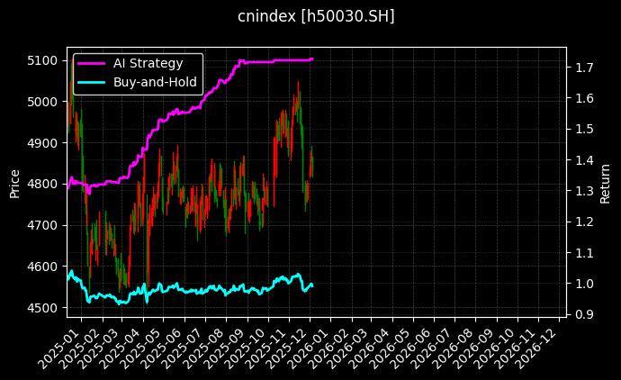 沪公用红[h50030.SH]图表