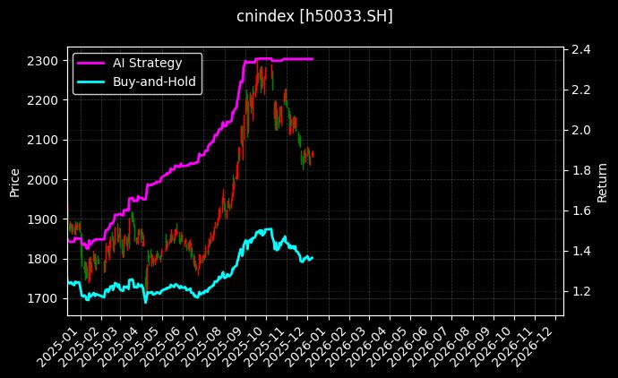 沪城消费[h50033.SH]图表