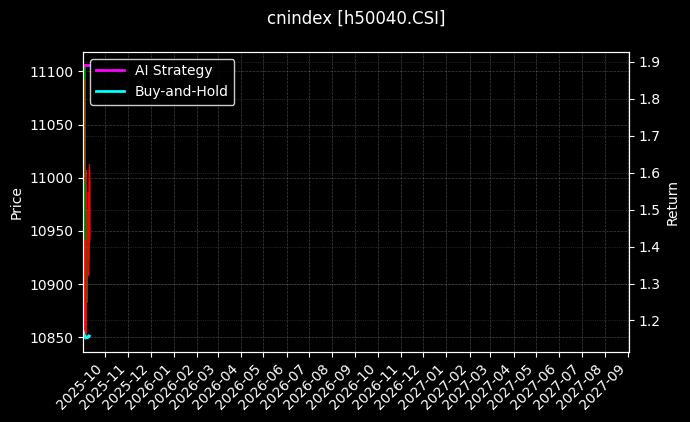 上红低波[h50040.CSI]图表