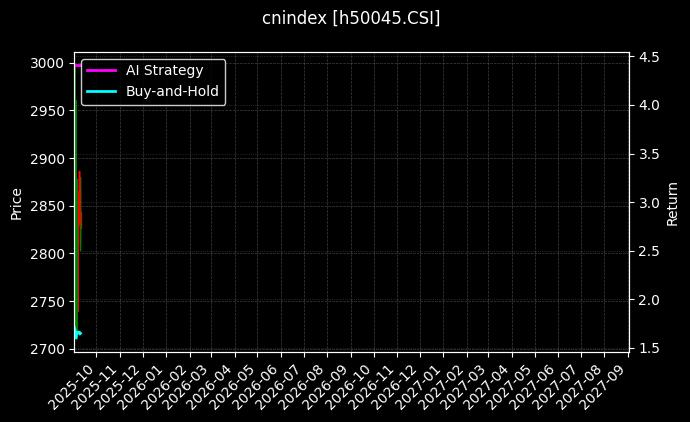 上证180两倍[h50045.CSI]图表