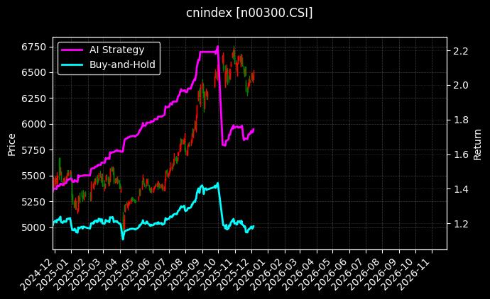沪深300净收益[n00300.CSI]图表
