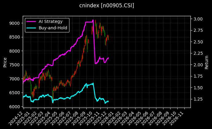 中证500净收益[n00905.CSI]图表