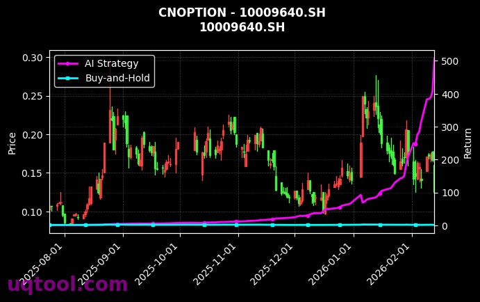 cnoption_10009640.SH_chart