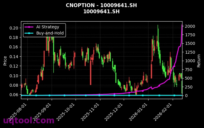 cnoption_10009641.SH_chart