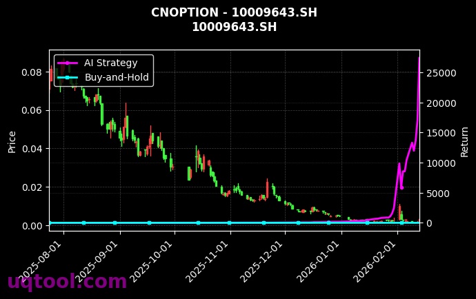 cnoption_10009643.SH_chart