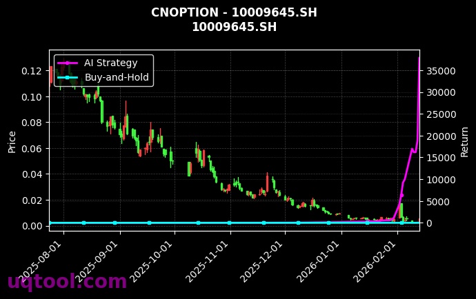 cnoption_10009645.SH_chart