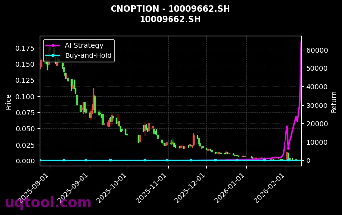 cnoption_10009662.SH_chart