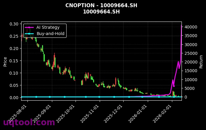 cnoption_10009664.SH_chart