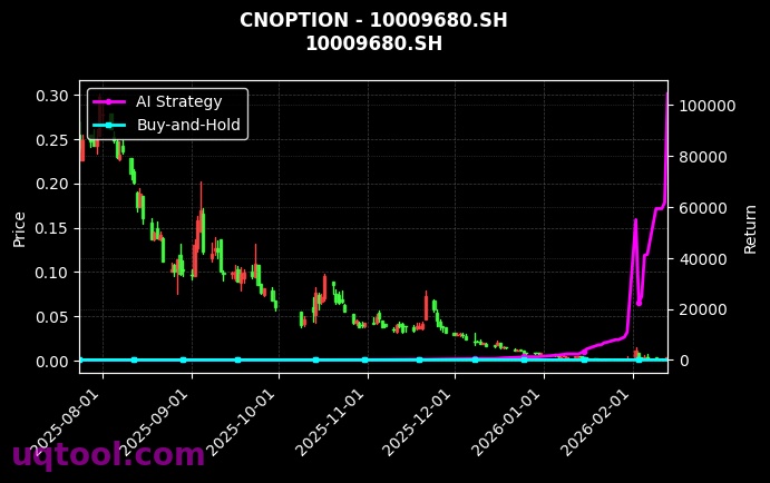cnoption_10009680.SH_chart