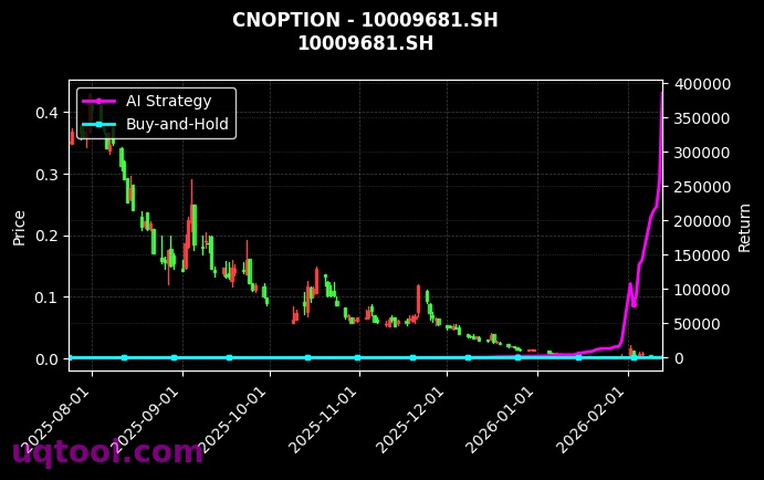 cnoption_10009681.SH_chart