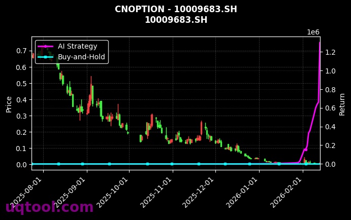 cnoption_10009683.SH_chart