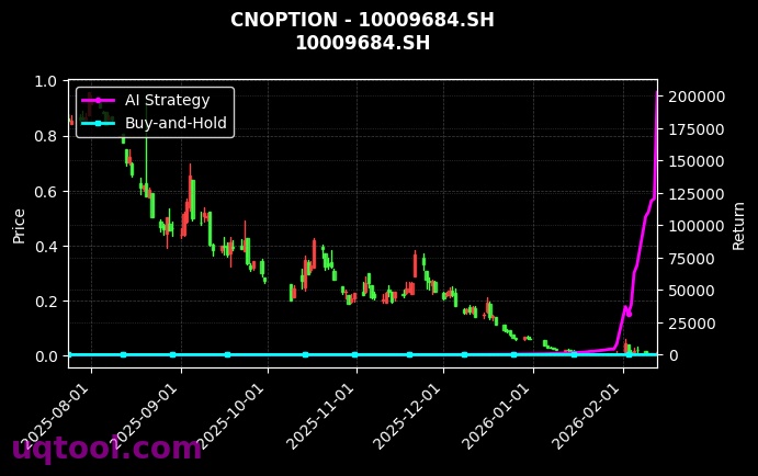 cnoption_10009684.SH_chart